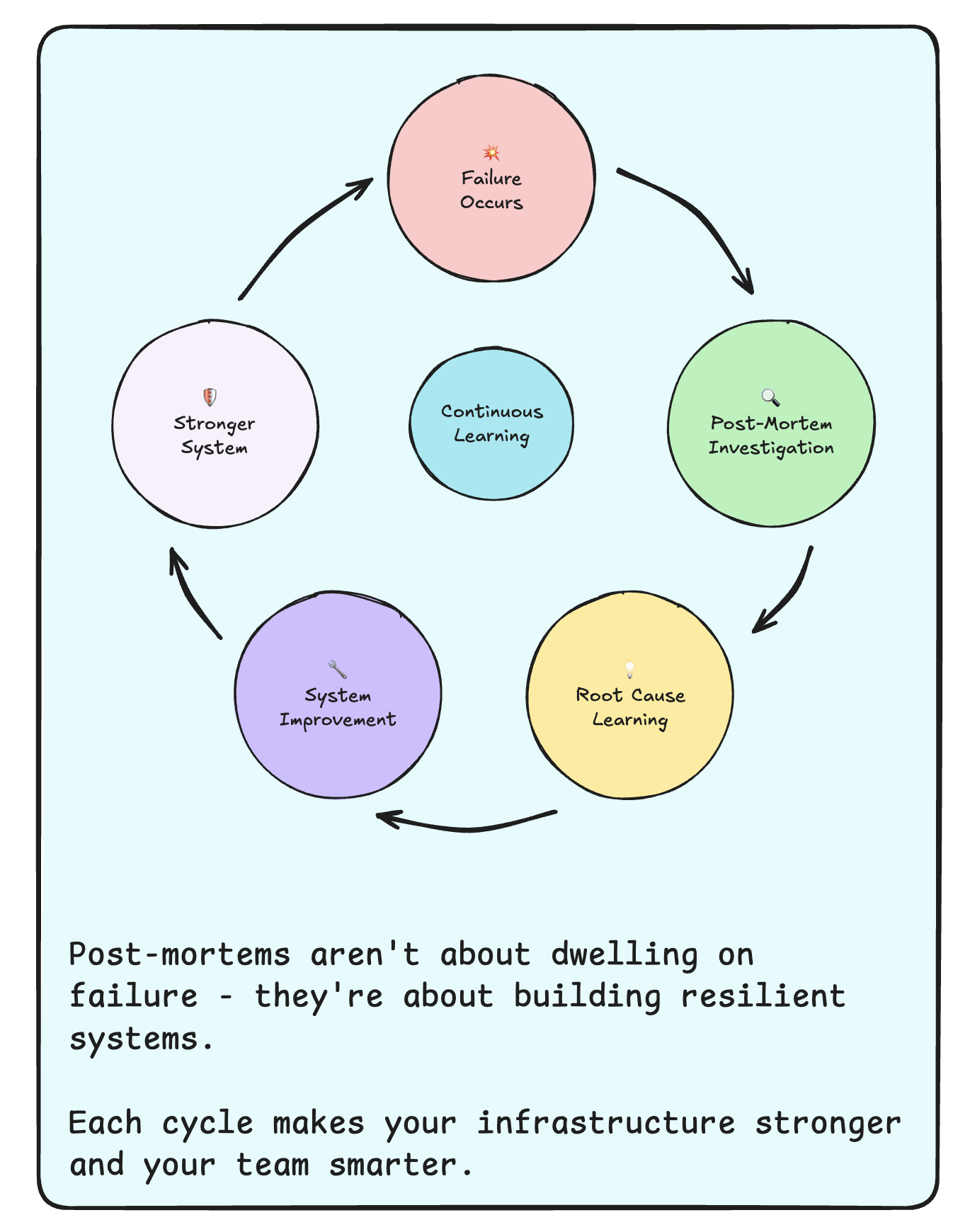 Cycle diagram with five steps: 1) Failture Occurs, 2) Post-Mortem Investigation, 3) Root Cause Learning, 4) System Involvement, 5) Stronger System. Each step is arranged in a circular flow to illustrate the continuous improvement cycle.