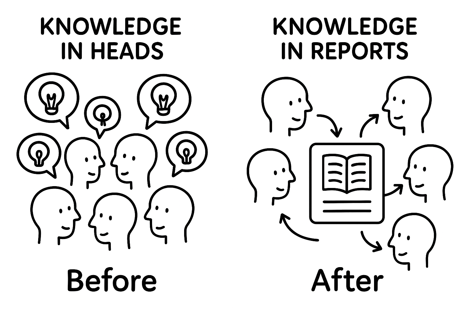 Left panel titled "Knowledge in Heads" showing multiple people with thought bubbles and right panel titled "Knowledge in Reports" showing how one person's knowledge is documented and shared with others.