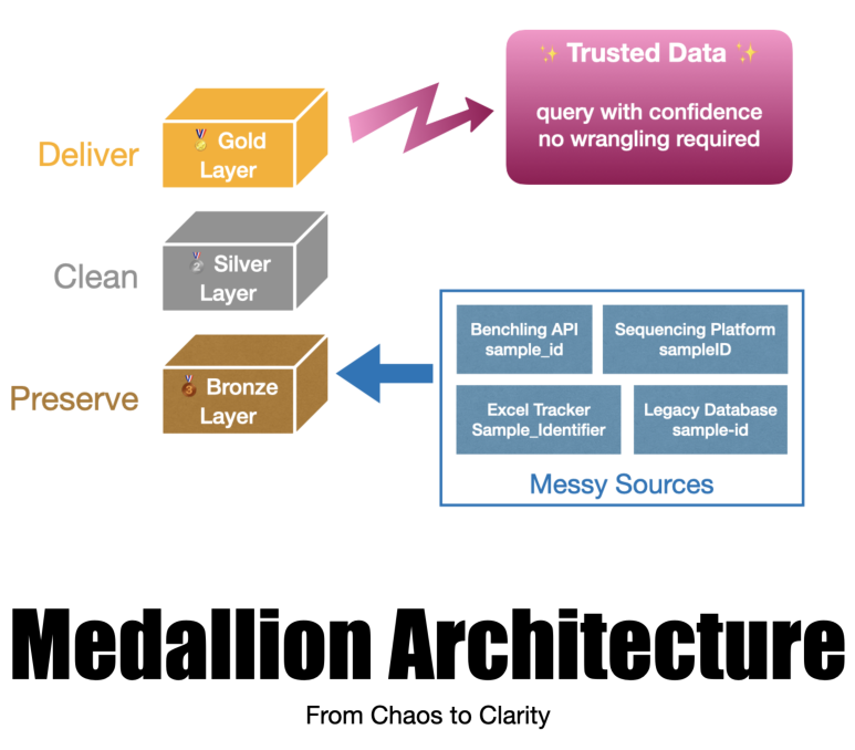Medallion Architecture diagram showing data refinement progression: Bronze layer (raw, messy), Silver layer (clean, standardized), Gold layer (trusted, query-ready)