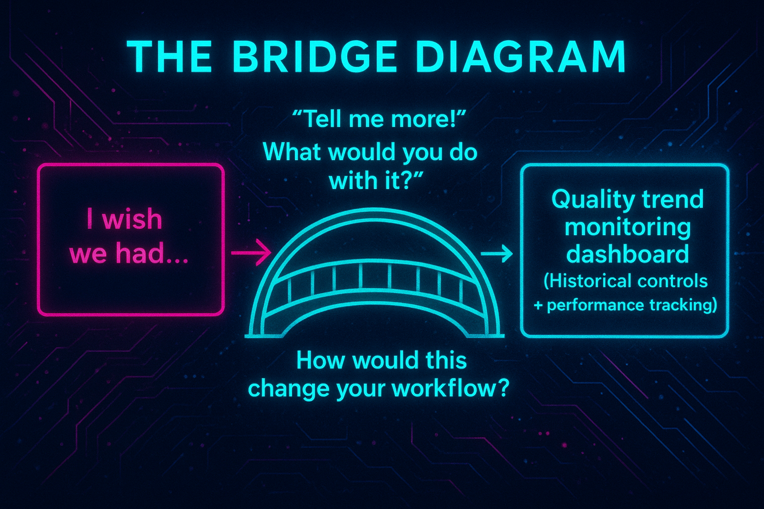 Bridge diagram showing transformation from vague request "I wish we had..." to specific solution "Quality trend monitoring dashboard" through clarifying questions.