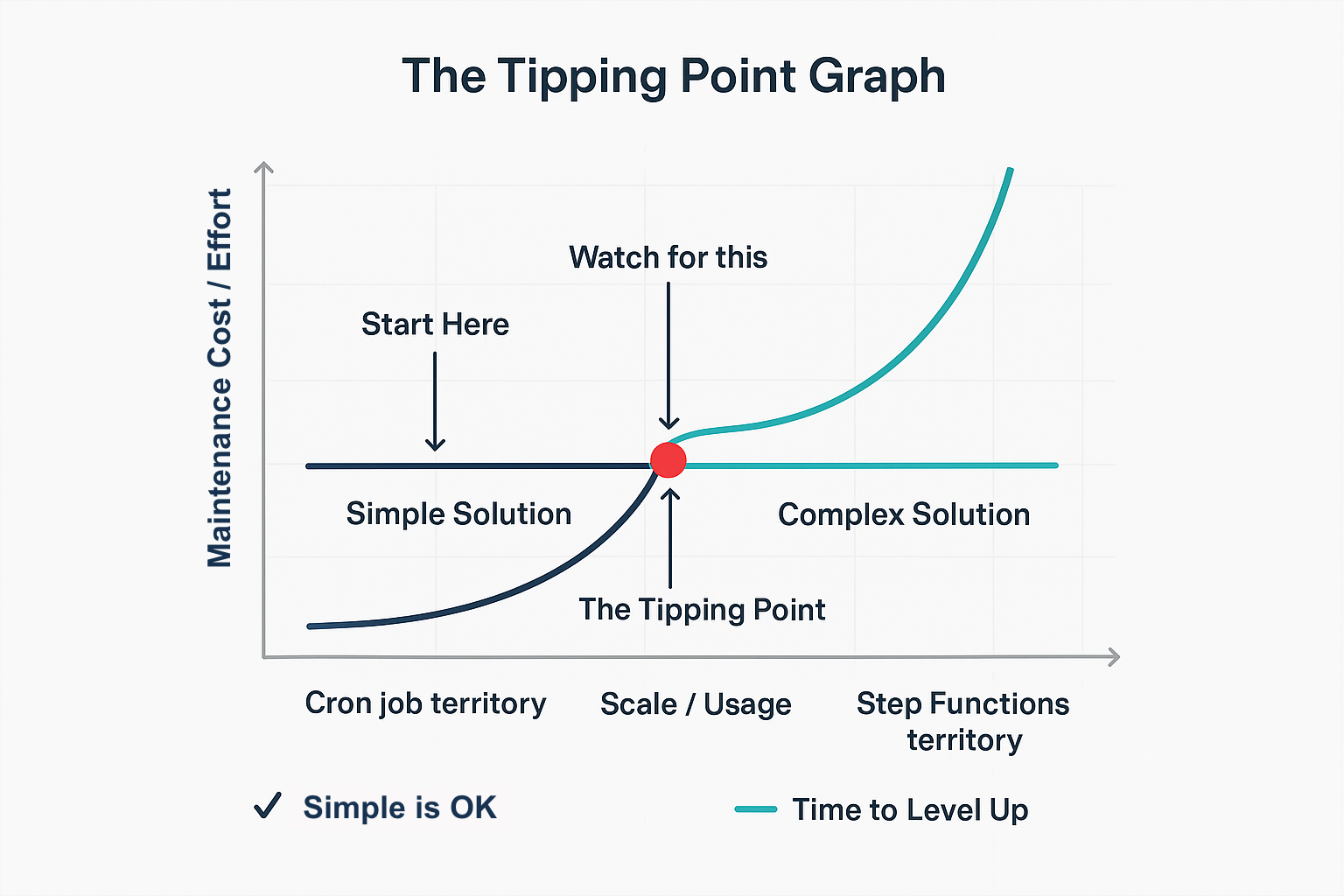 The graph shows how simple solutions work best at small scales, but as your system grows, there’s a tipping point where leveling up to a more complex setup becomes worth the effort.