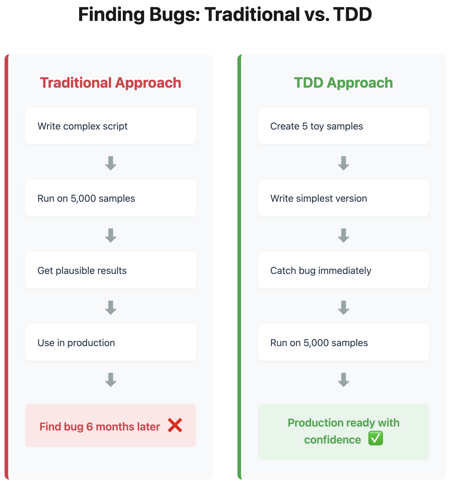 Side‑by‑side flowcharts comparing traditional vs. test‑driven development (TDD) approaches.