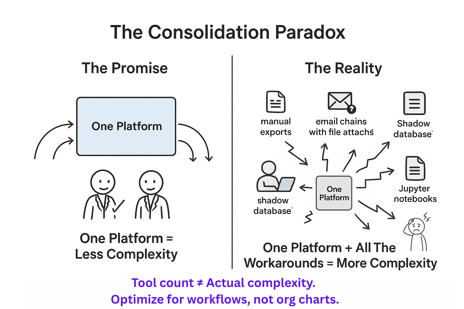 Consolidation paradox: One platform promises less complexity but creates new problems. More tools does not always mean more problems. Optimize for workflows, not org charts.